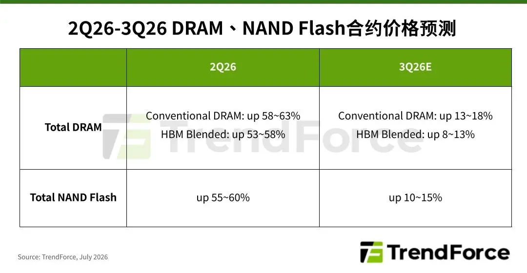 TrendForce DRAM / NAND Flash