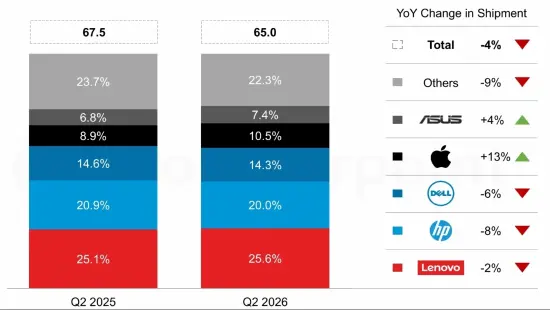 Global PC market shipment data visualization