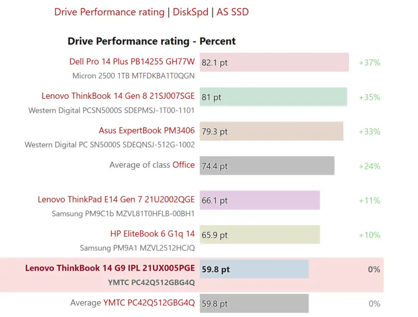 Benchmark results for the YMTC SSD in the Lenovo ThinkBook 14 G9