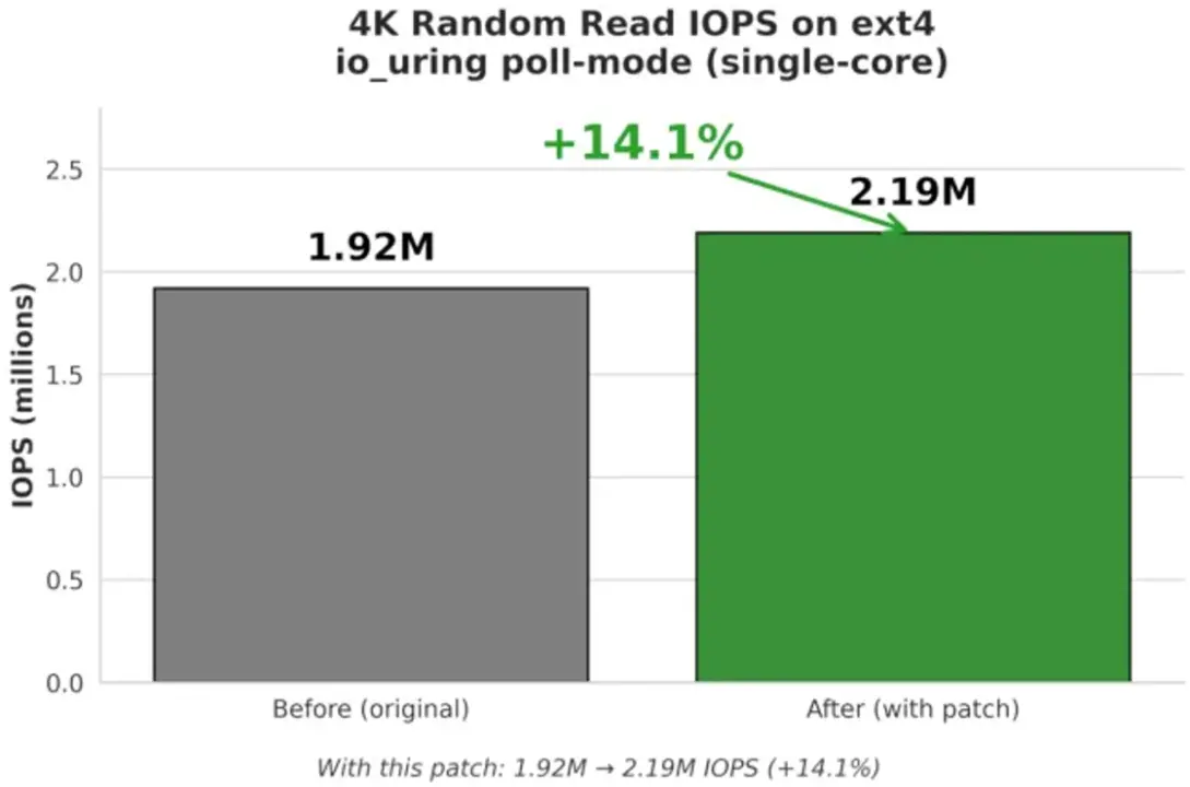 Abstract representation of Linux kernel code and storage hardware