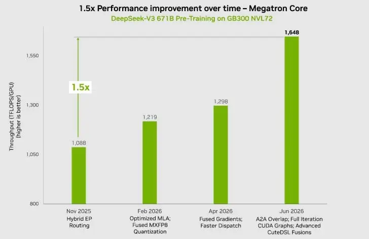 Nvidia GB300 Sets New MoE Record: 1648 TFLOPs Per GPU