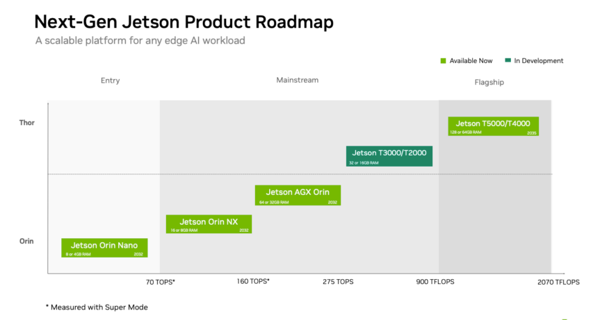 NVIDIA Jetson Thor T3000 module