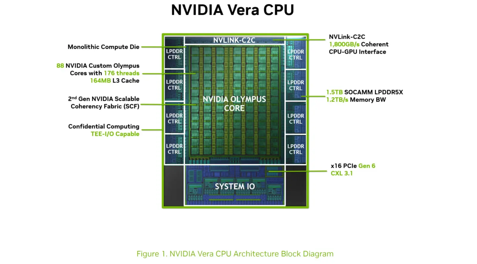 NVIDIA Vera CPU architectural diagram