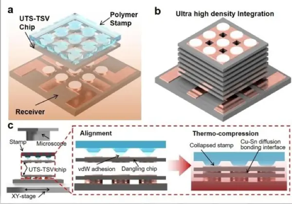POSTECH 14-Micron Chips Hit 4x HBM Density With Near-Zero Offset