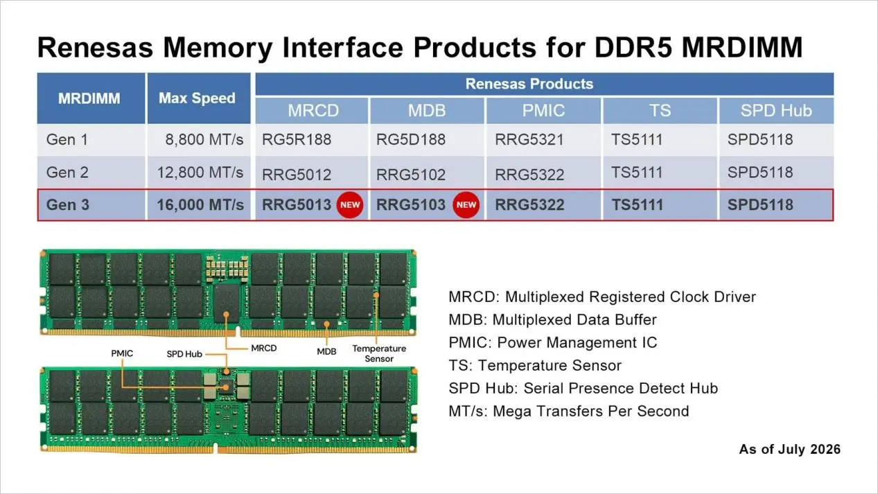 Renesas DDR5 MRDIMM chipset components