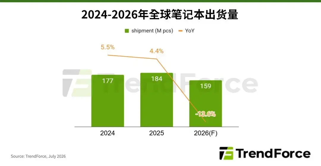 TrendForce Forecasts MacBook Price Hikes Will Cut Global Notebook Shipments 13.6%