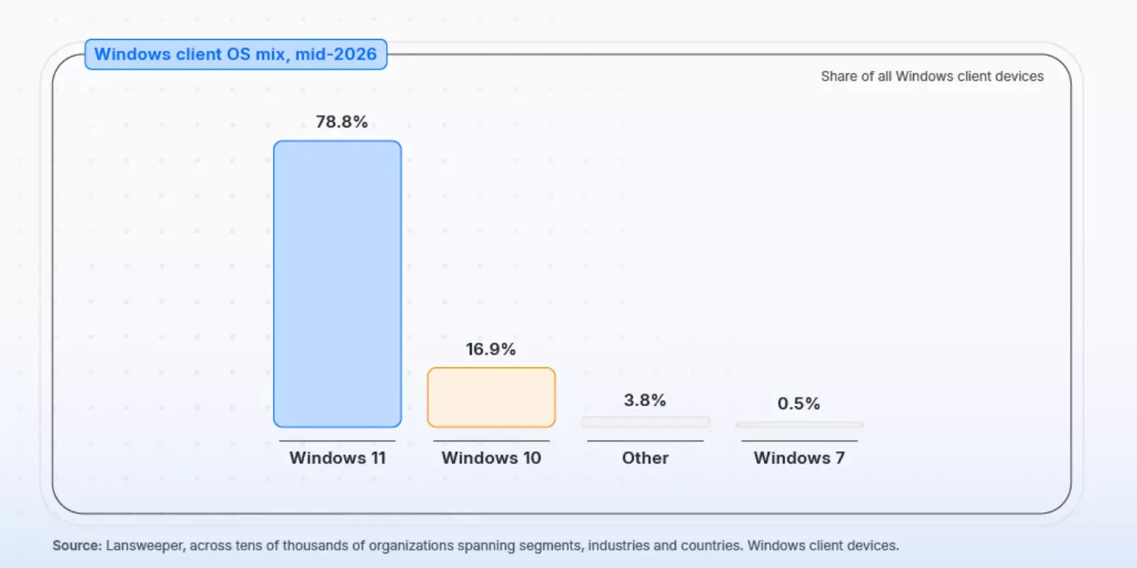 Windows 10 logo on a computer screen