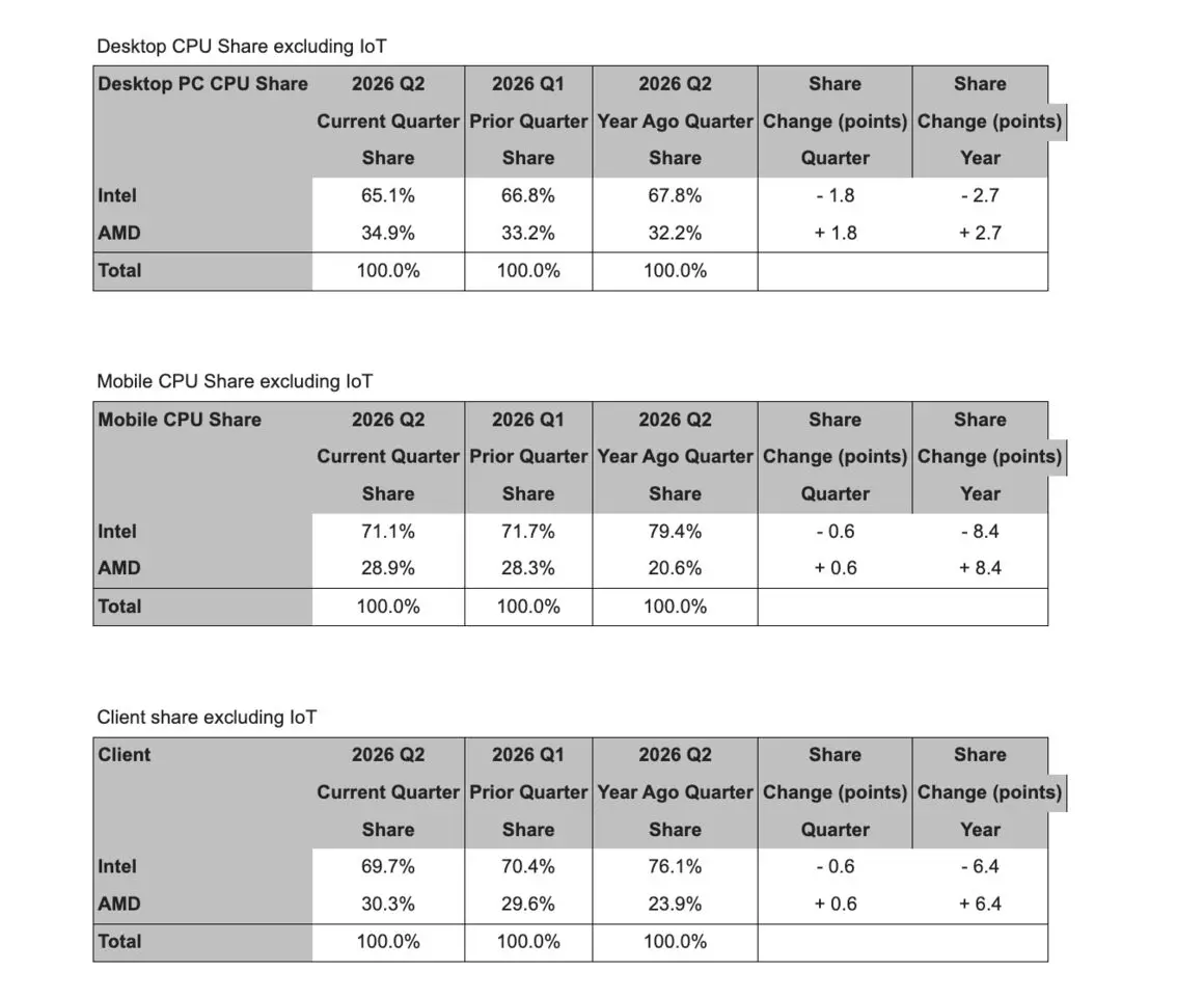 AMD and Intel processor market share comparison chart