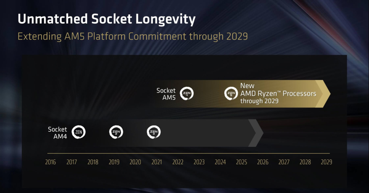 AMD Confirms Zen 6 Ryzen 10000 Series Will Keep AM5 Socket Support
