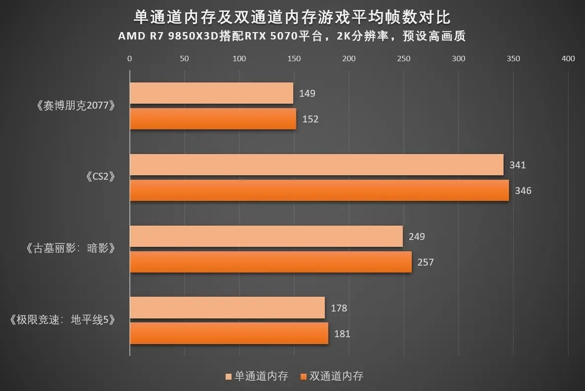 Test platform showing AMD R7 9850X3D CPU and RTX 5070 GPU