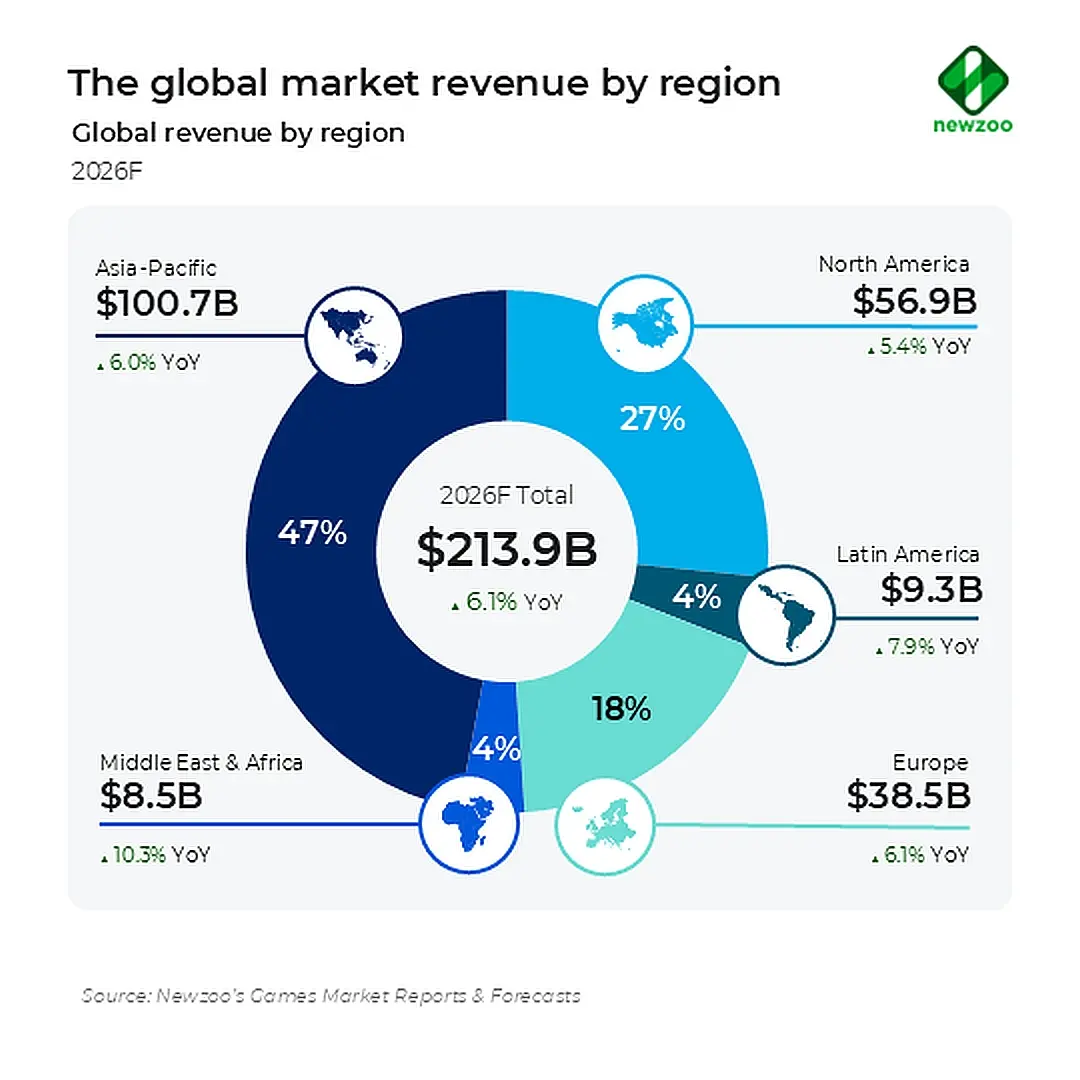 Global games market growth chart
