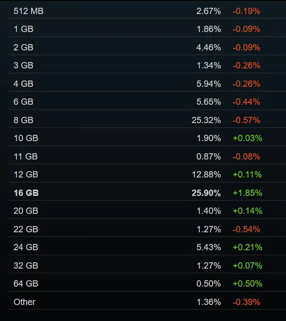 Steam Hardware Survey July 2026 data visualization