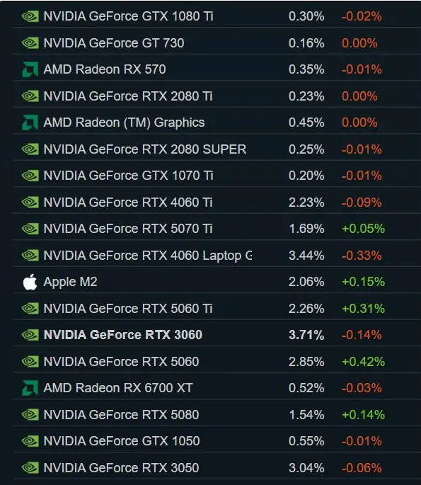Steam Hardware Survey July 2026 data visualization