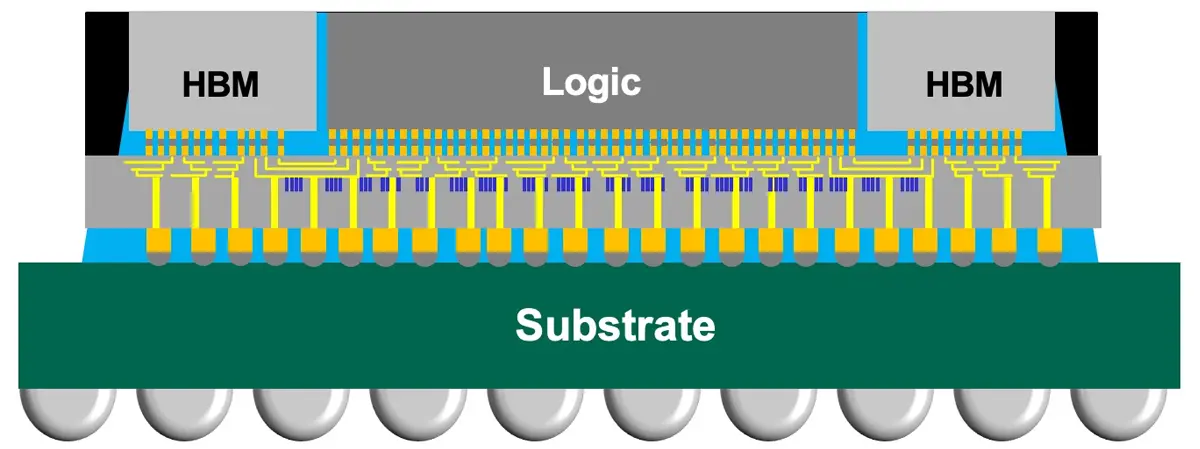 TSMC CoWoS packaging technology schematic