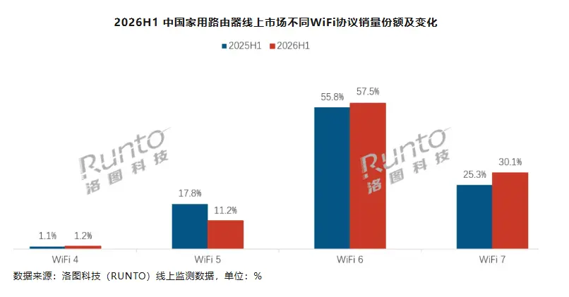 Wi-Fi 7 Routers Hit 30.1% Share in China, Still Trail Wi-Fi 6