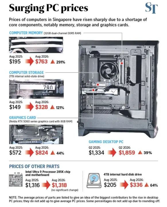 26TB Hard Drive Price Jumps to $1,850, Marking 160% Surge