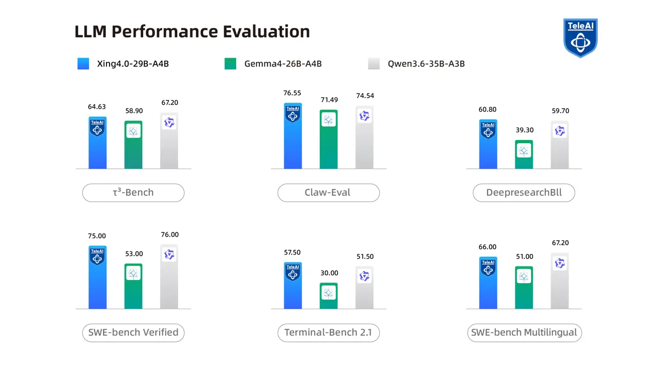 China Telecom Xing4.0-29B-A4B Model Launches with 15GB VRAM Support
