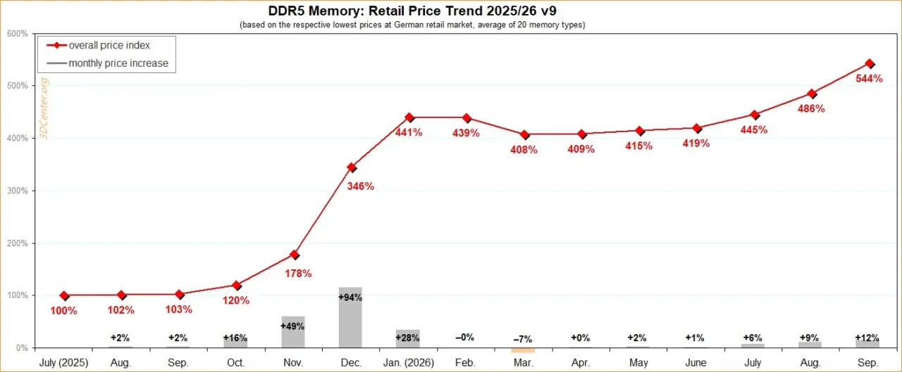 DDR5 Memory Prices Surge 103% in Germany as Index Hits Record High