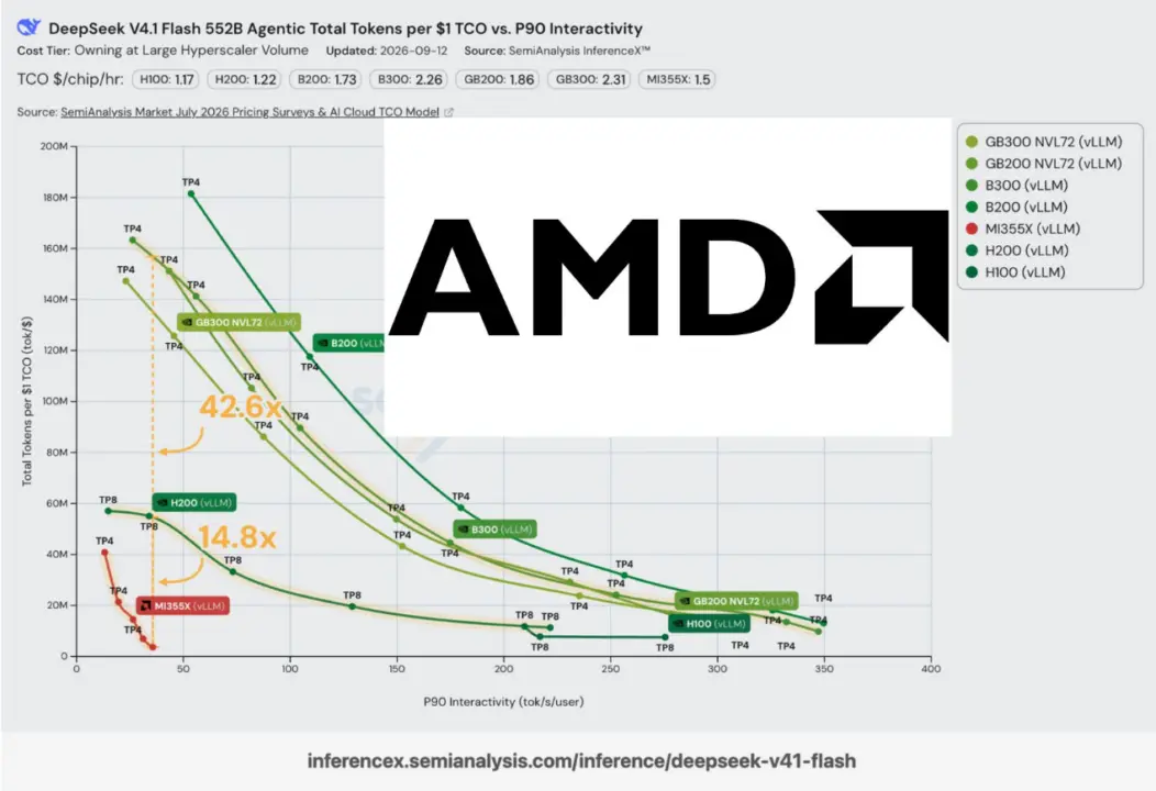 DeepSeek V4.1 Flash Benchmarks Show AMD GPUs Lag NVIDIA by 42x