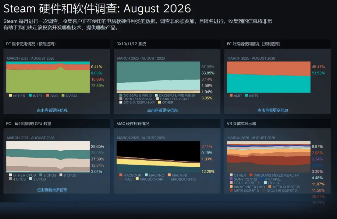 Steam August 2026 Survey: Windows 11 Share Hits 70.97%