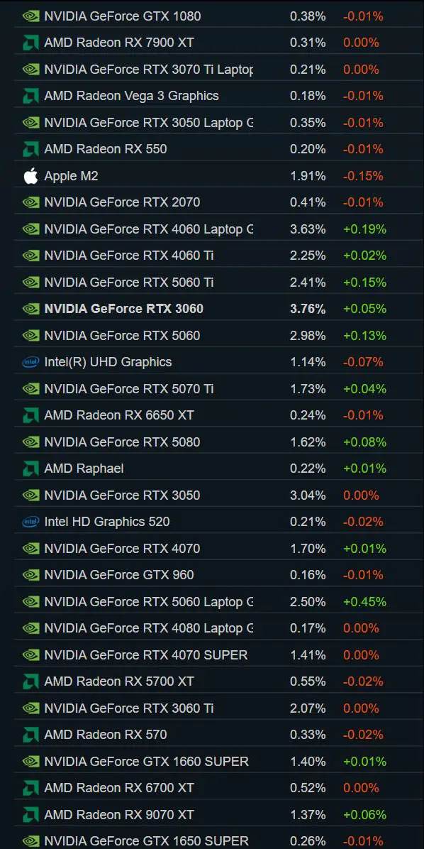 Steam Hardware & Software Survey August 2026 data visualization