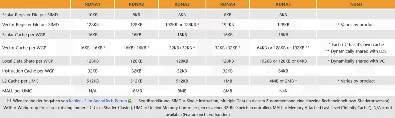 AMD RDNA 5 Drops Infinity Cache, Replaces It With 2-4x Larger L2 Cache