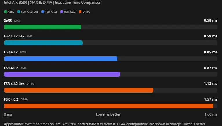 Community patch enables AMD FSR 4.1.2 on Intel Arc B580 with native XMX acceleration