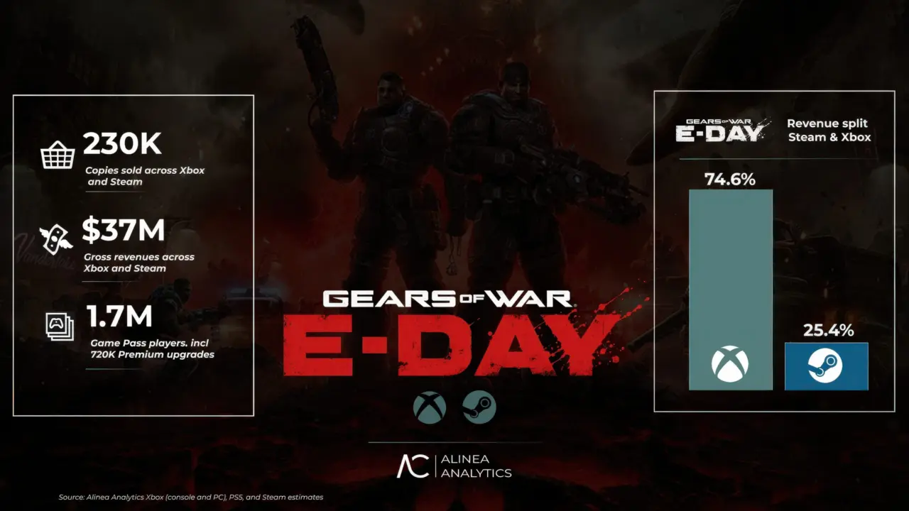 Gears of War: E-Day Generates $37 Million Revenue Despite 1.7 Million Game Pass Players