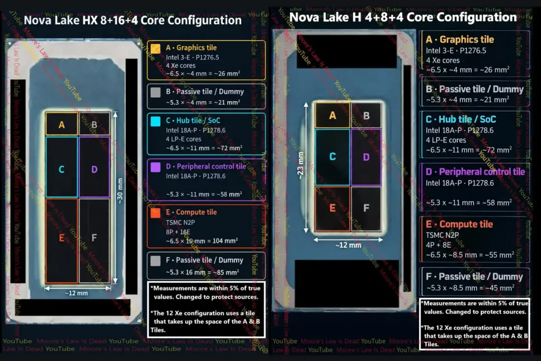 Intel Nova Lake-HX die area hits 360mm2 with 8P+16E+4LPE core configuration