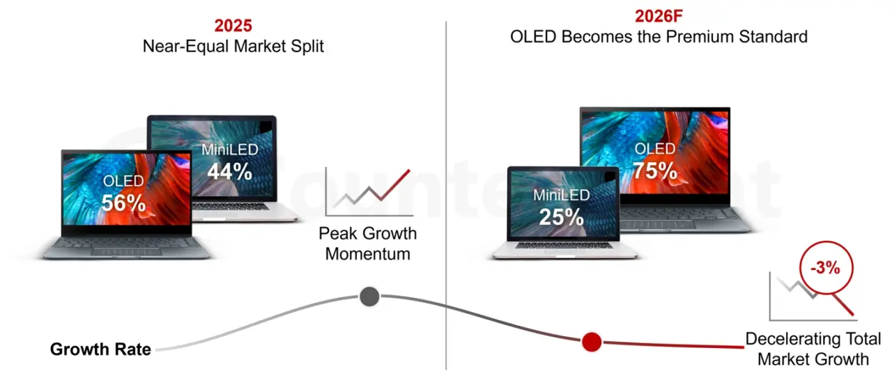 Counterpoint Research OLED Display Panels