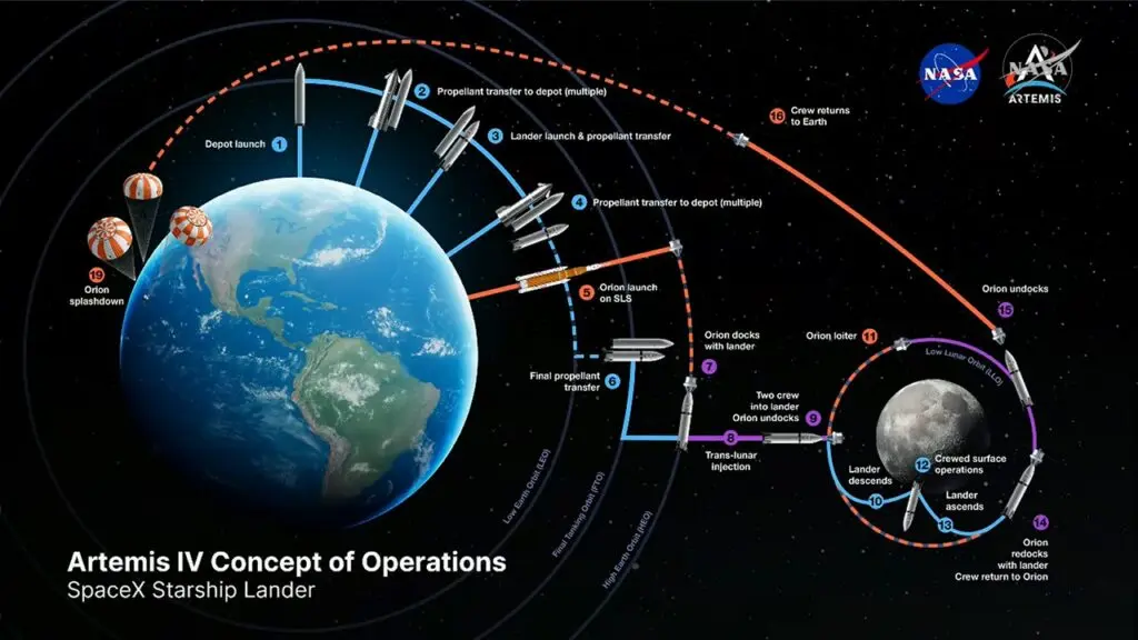NASA shifts Artemis lunar landing plan to high Earth orbit, easing SpaceX Starship fuel burden