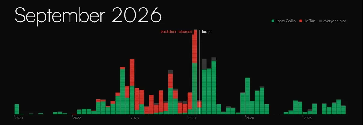 Nearly half of 23 core open-source projects rely on 1-2 developers, study finds