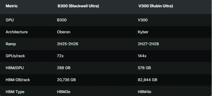 Nvidia Rubin Ultra NVL576 datacenter rack