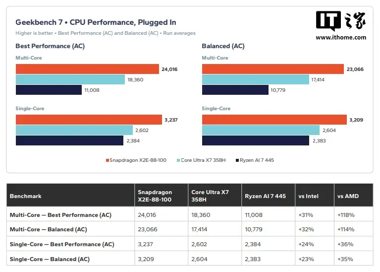 Snapdragon X2 Elite beats Intel Core Ultra X7 358H by 31% in multi-core benchmarks