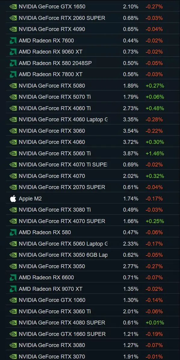 Steam hardware survey data visualization showing memory configuration trends