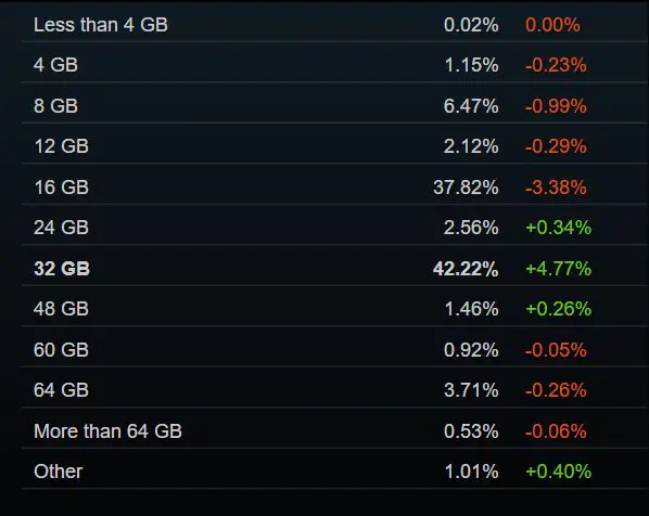 Steam hardware survey data visualization showing memory configuration trends