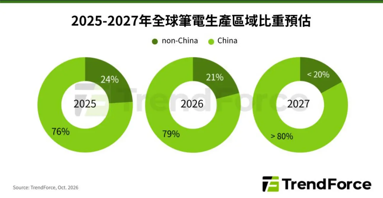 Abstract representation of laptop component costs and market trends