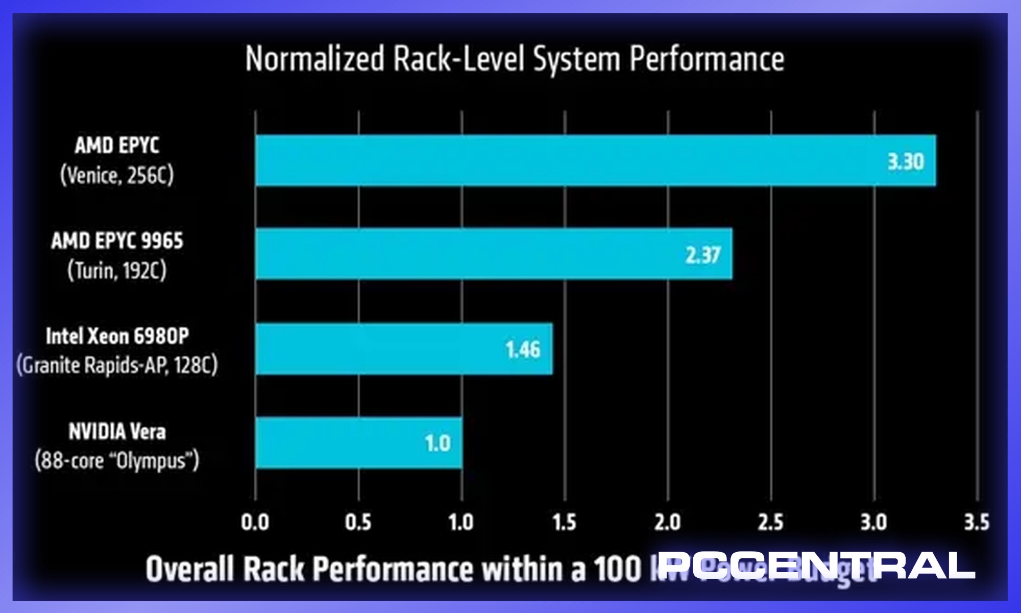 AMD Venice Processor Delivers 3x NVIDIA Vera Performance at Same Power