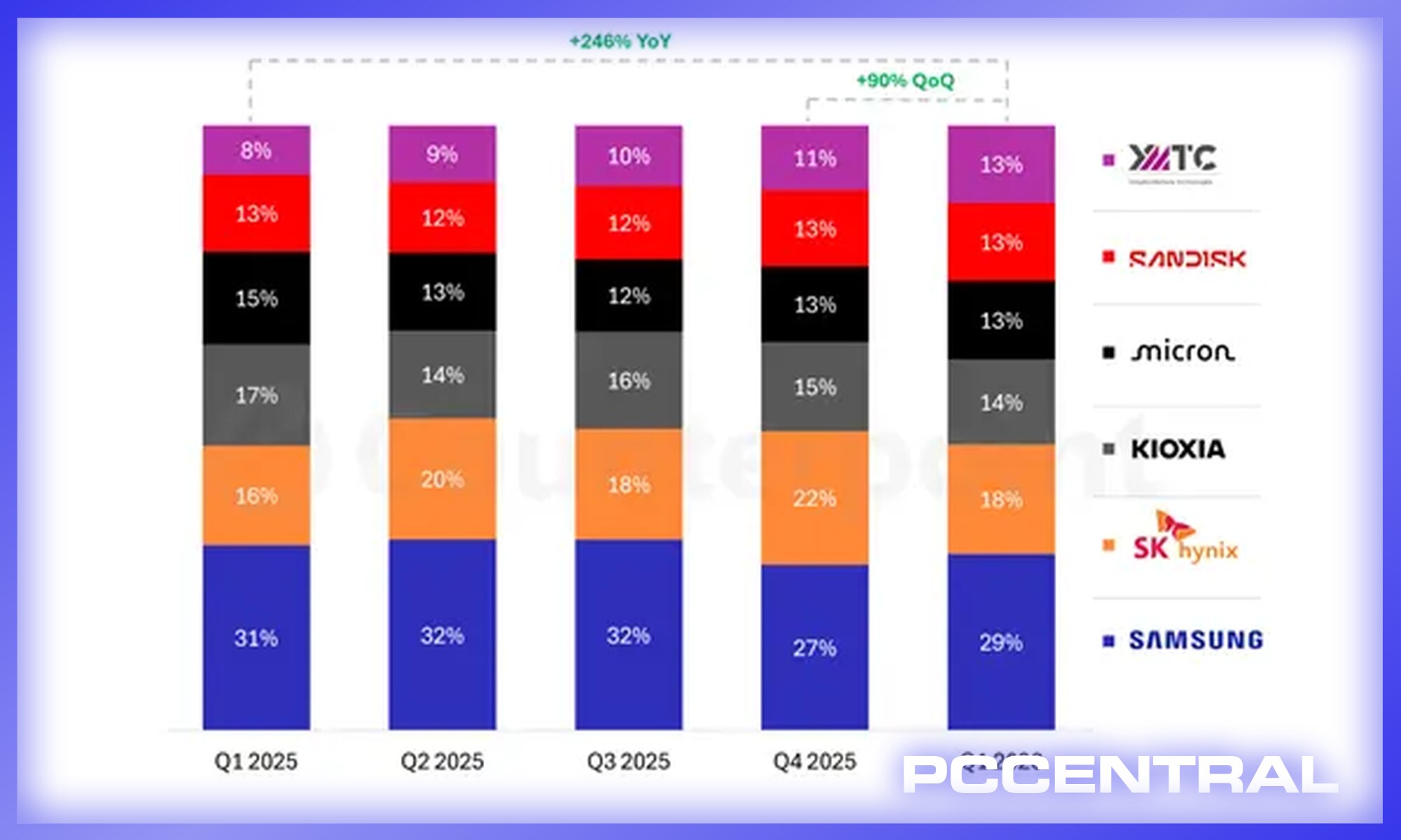 NAND Flash Revenue Hits Record $46 Billion in Q1 2026, Driven by ...